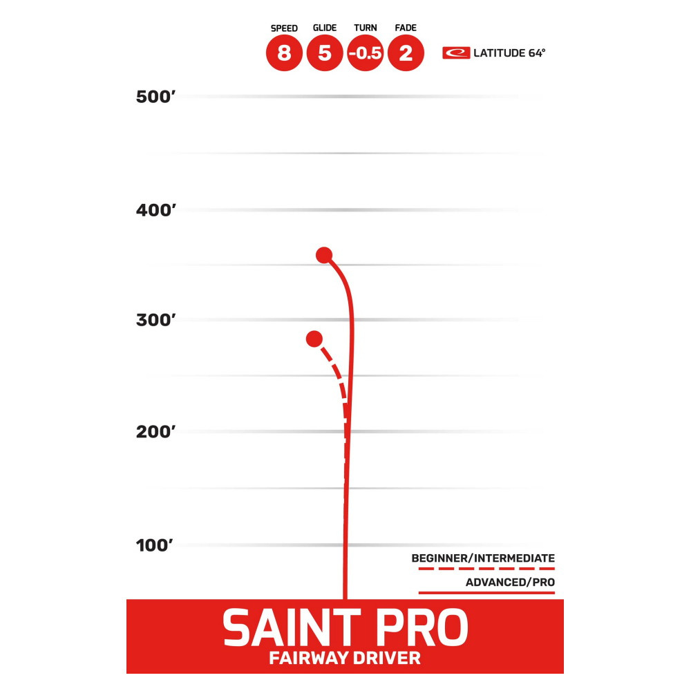 Latitude 64° Opto Saint Pro Turquoise